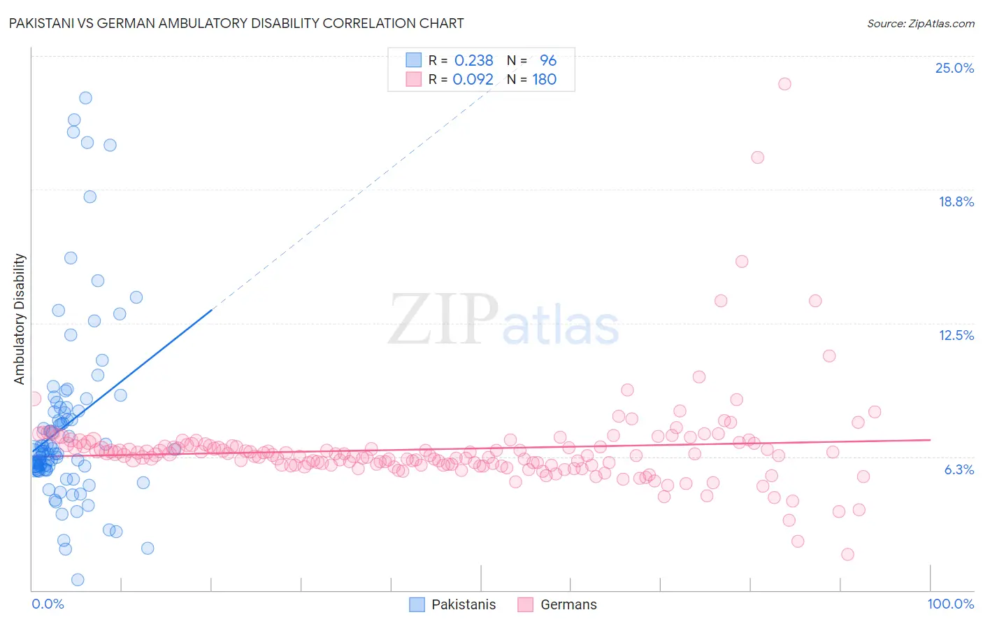 Pakistani vs German Ambulatory Disability