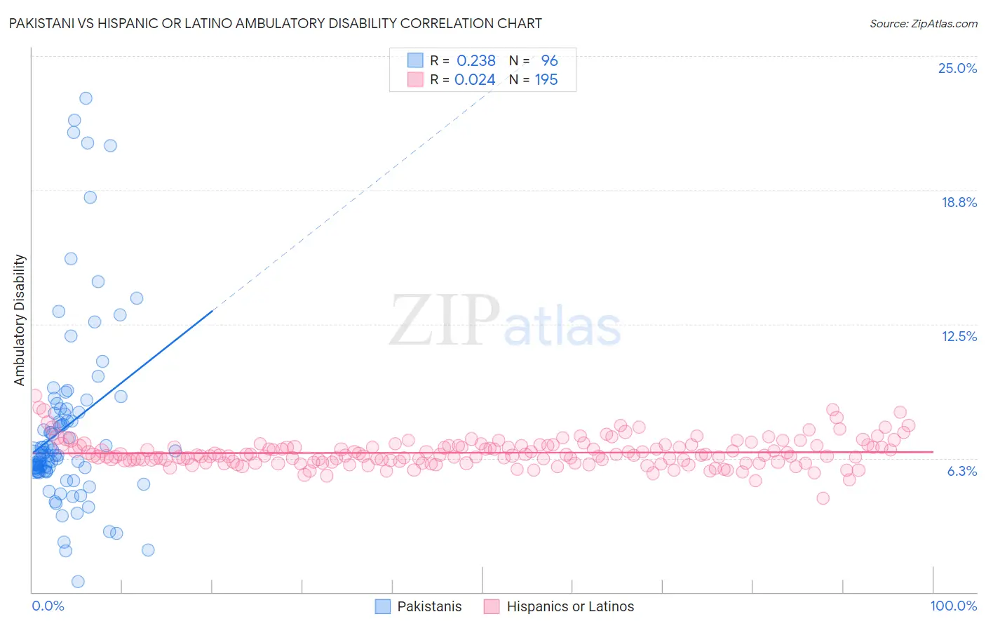 Pakistani vs Hispanic or Latino Ambulatory Disability