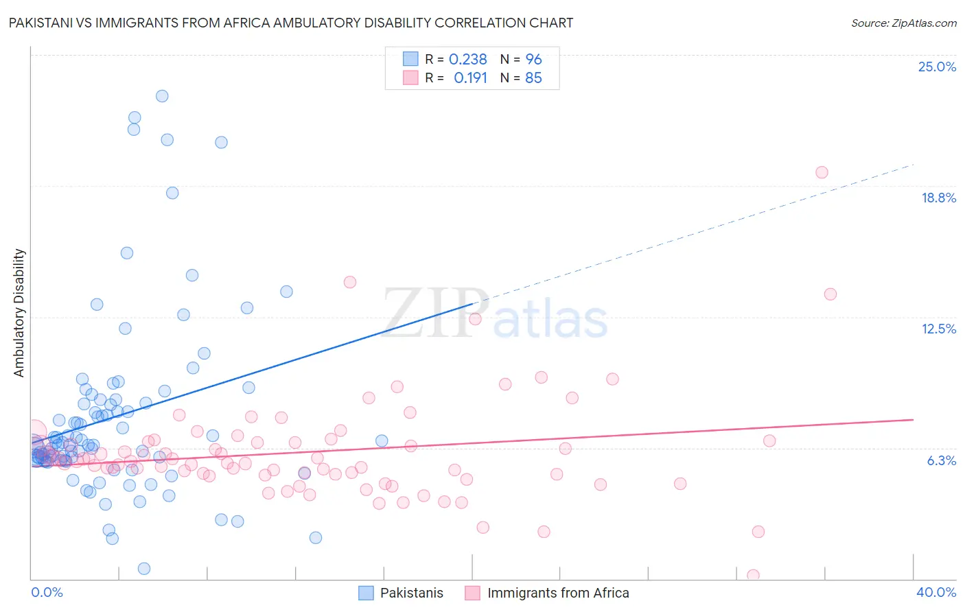 Pakistani vs Immigrants from Africa Ambulatory Disability