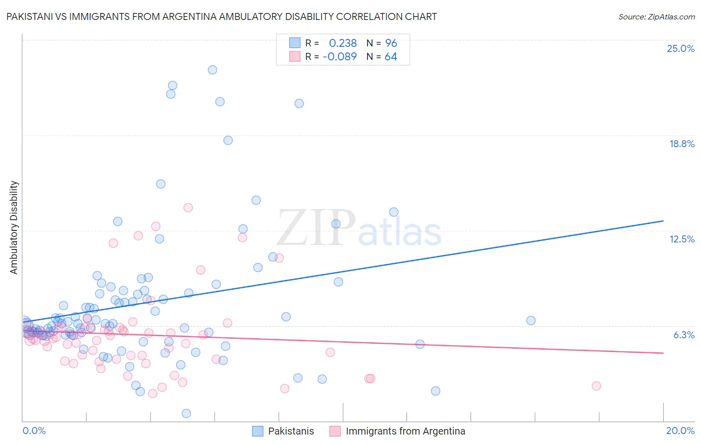 Pakistani vs Immigrants from Argentina Ambulatory Disability