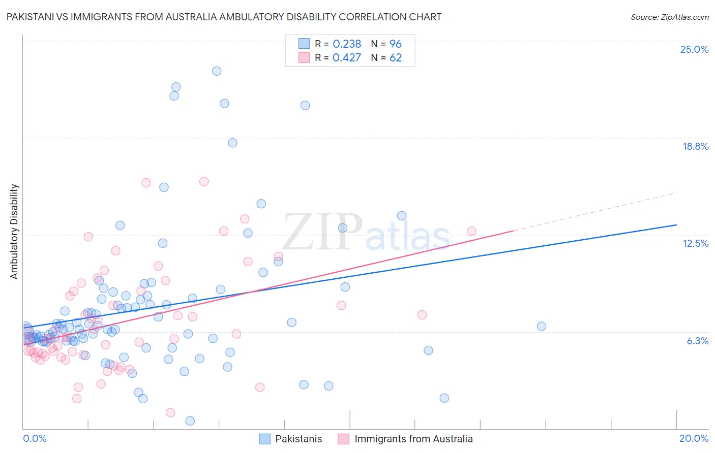 Pakistani vs Immigrants from Australia Ambulatory Disability