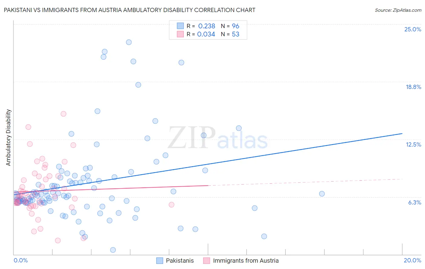 Pakistani vs Immigrants from Austria Ambulatory Disability