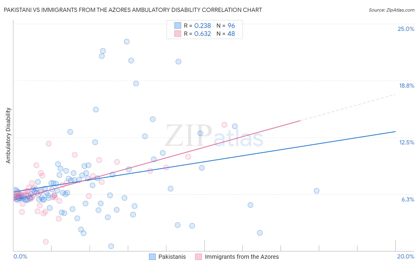 Pakistani vs Immigrants from the Azores Ambulatory Disability