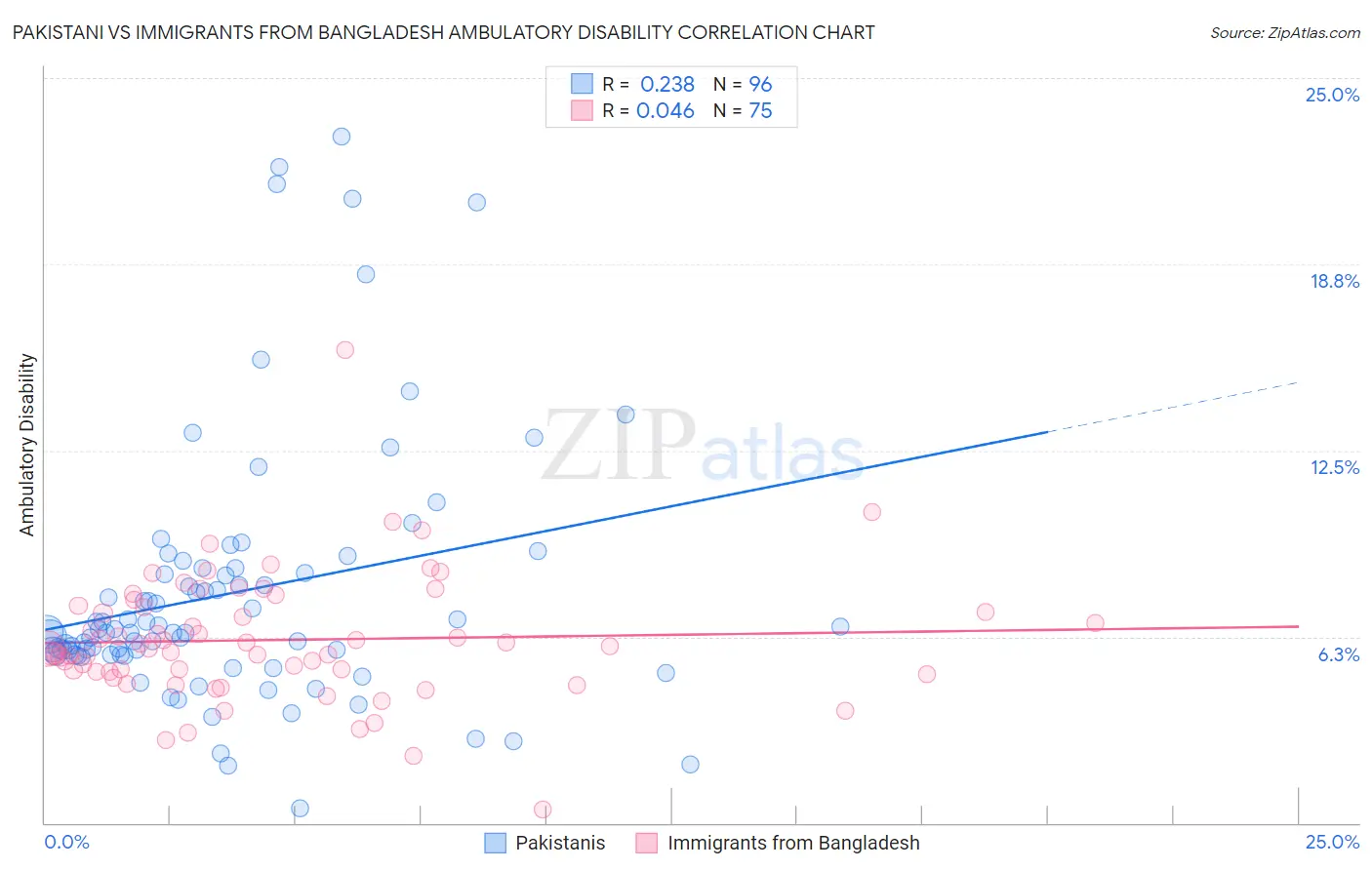 Pakistani vs Immigrants from Bangladesh Ambulatory Disability