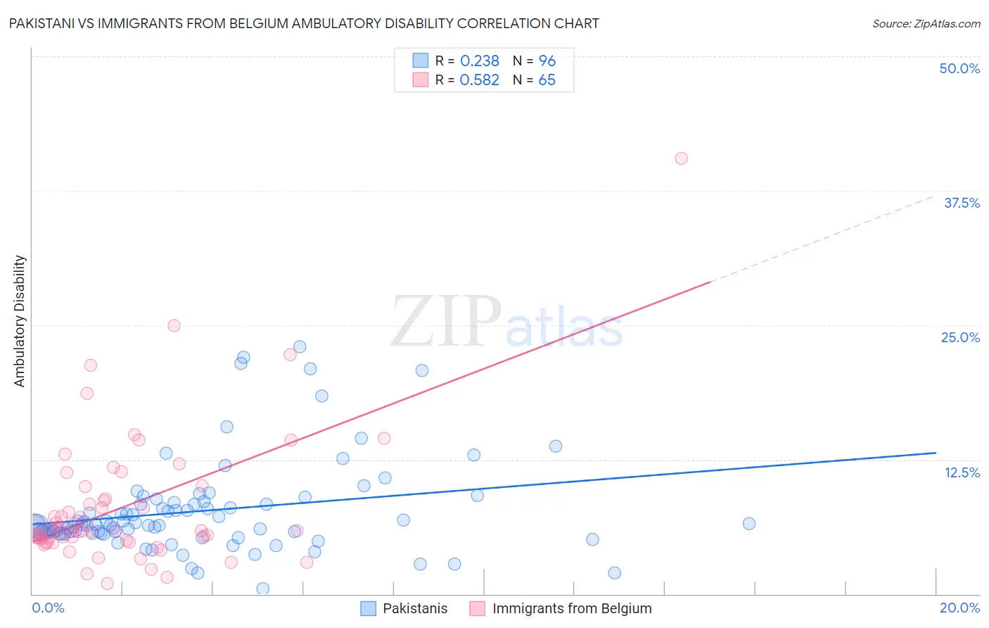 Pakistani vs Immigrants from Belgium Ambulatory Disability