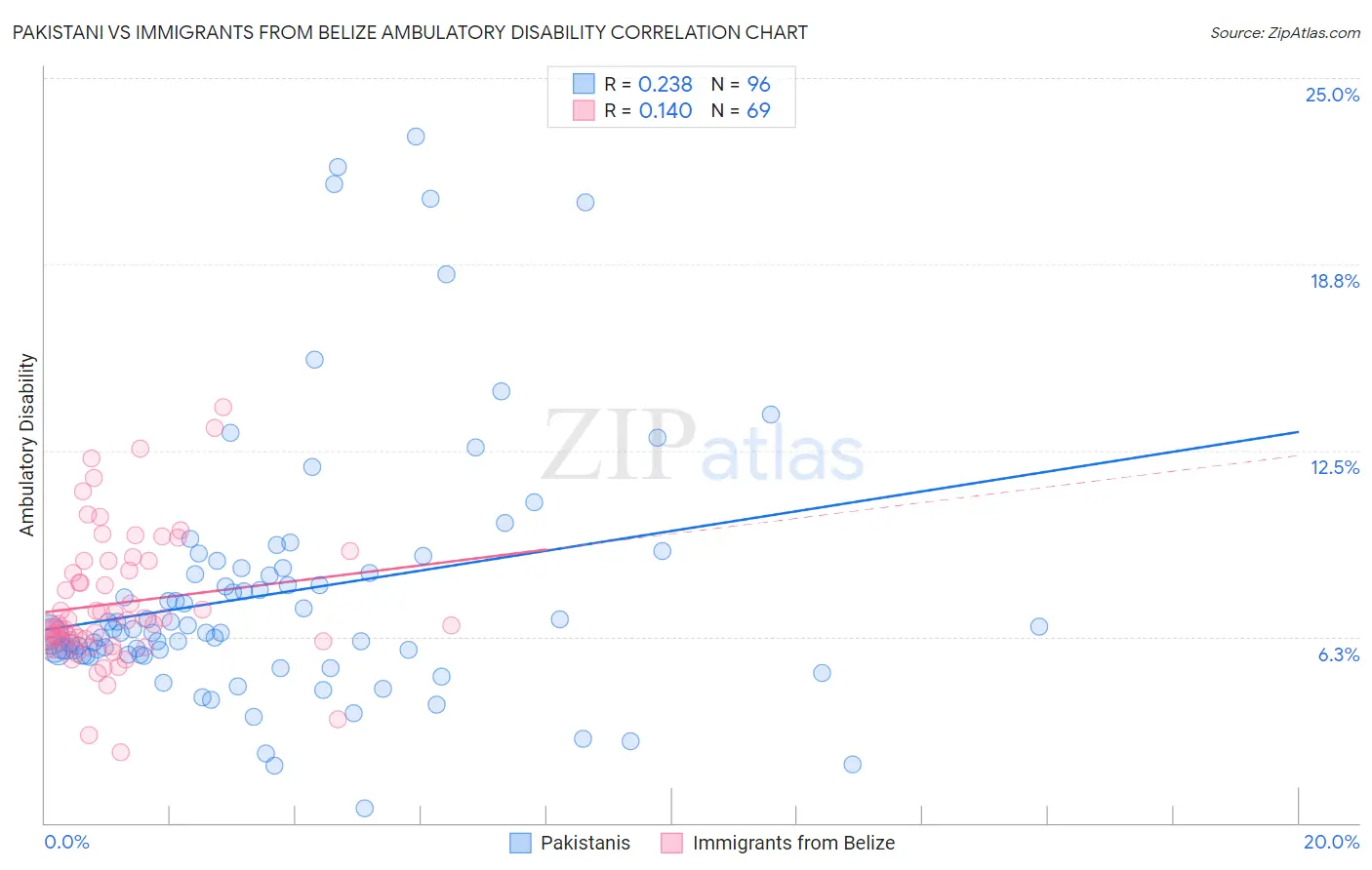 Pakistani vs Immigrants from Belize Ambulatory Disability