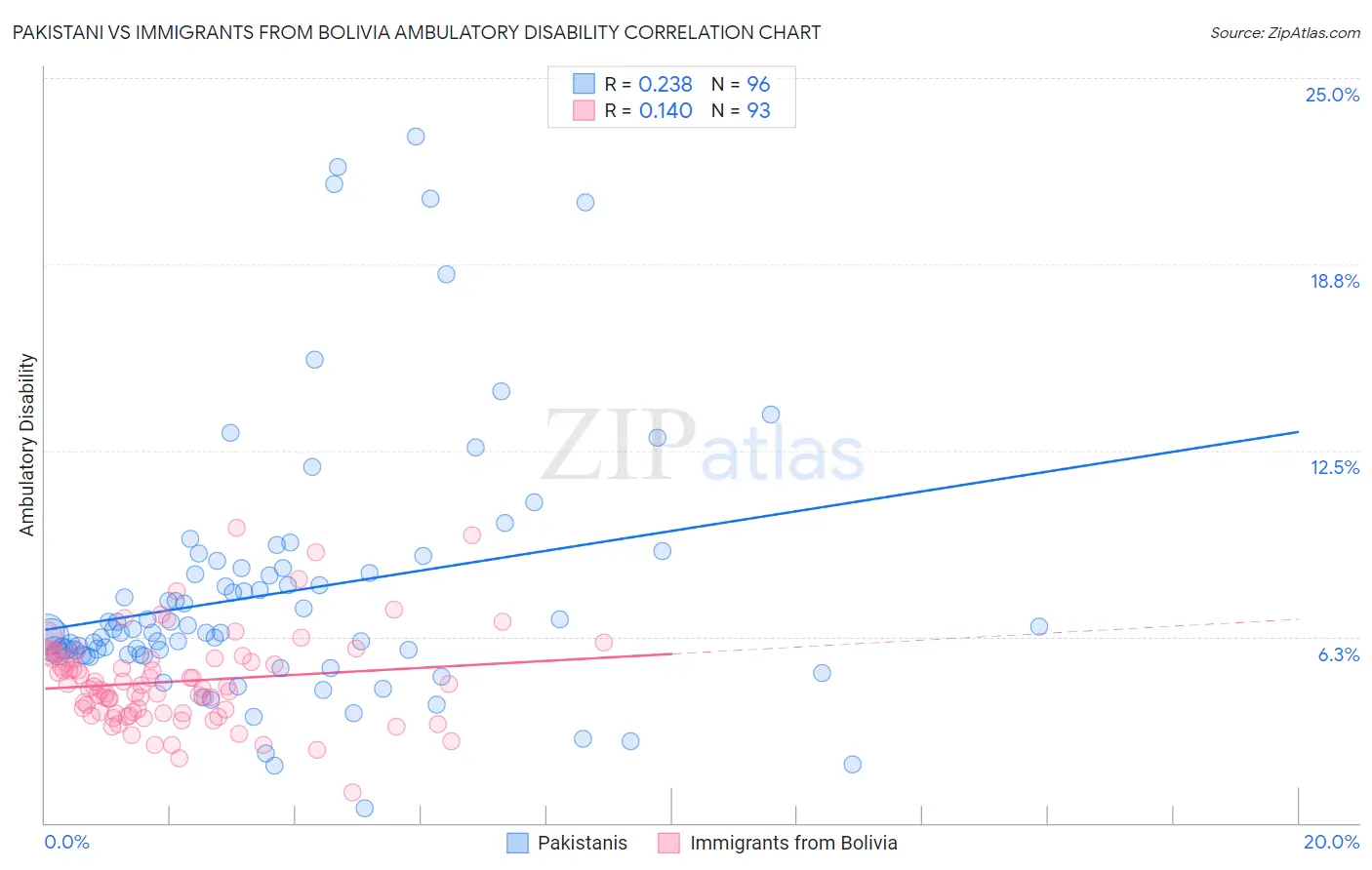 Pakistani vs Immigrants from Bolivia Ambulatory Disability