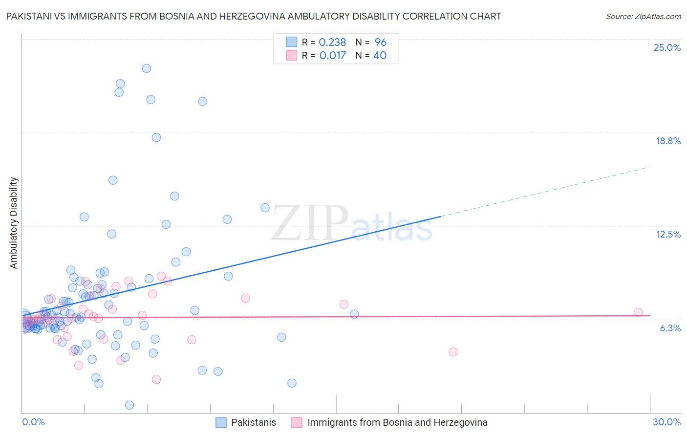 Pakistani vs Immigrants from Bosnia and Herzegovina Ambulatory Disability