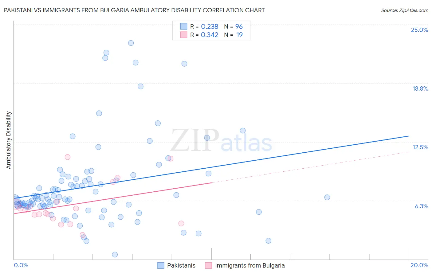 Pakistani vs Immigrants from Bulgaria Ambulatory Disability