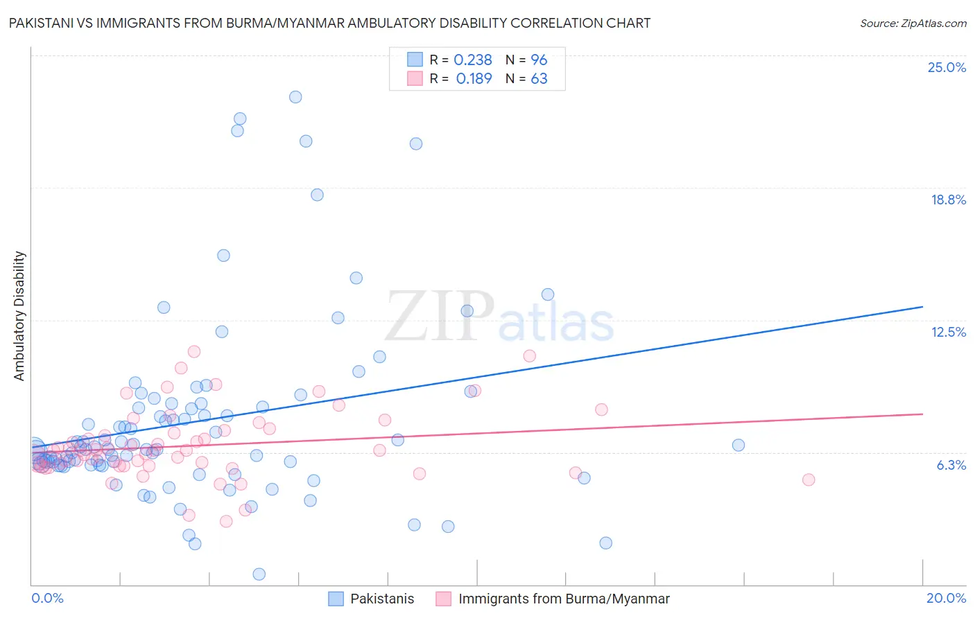 Pakistani vs Immigrants from Burma/Myanmar Ambulatory Disability