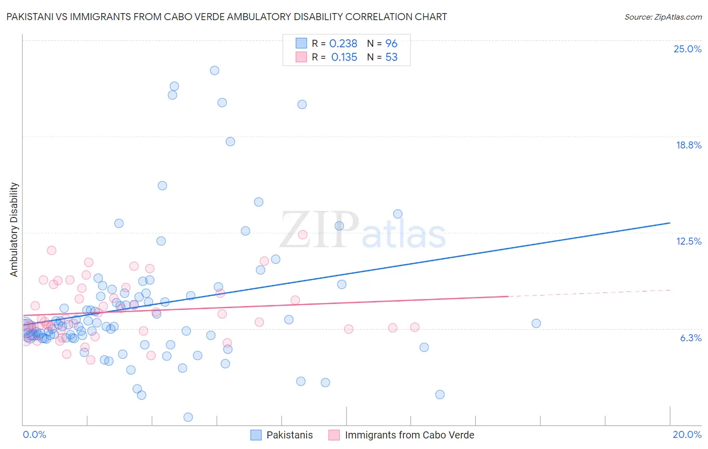 Pakistani vs Immigrants from Cabo Verde Ambulatory Disability