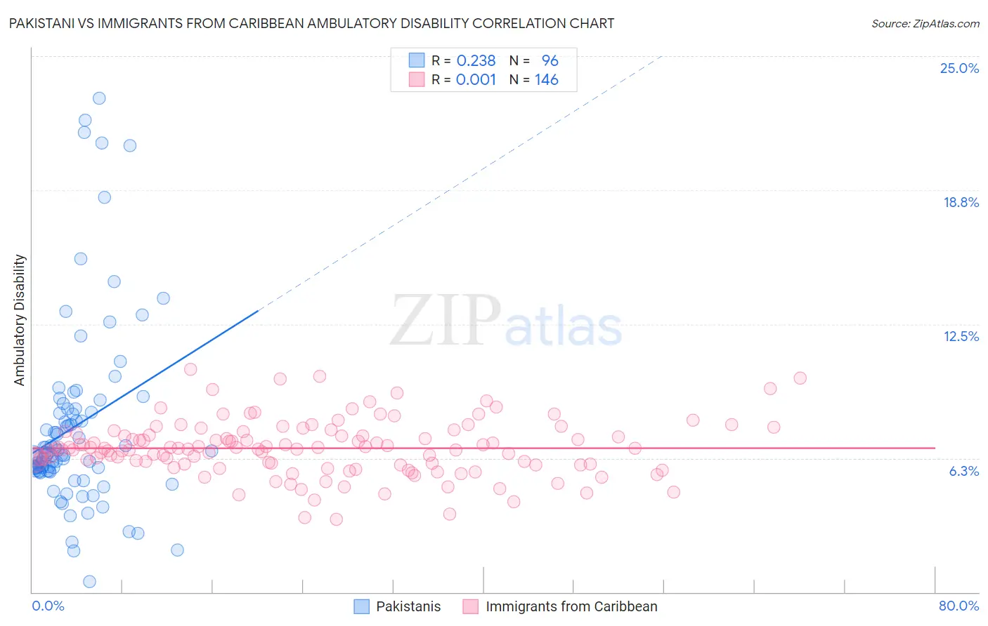 Pakistani vs Immigrants from Caribbean Ambulatory Disability