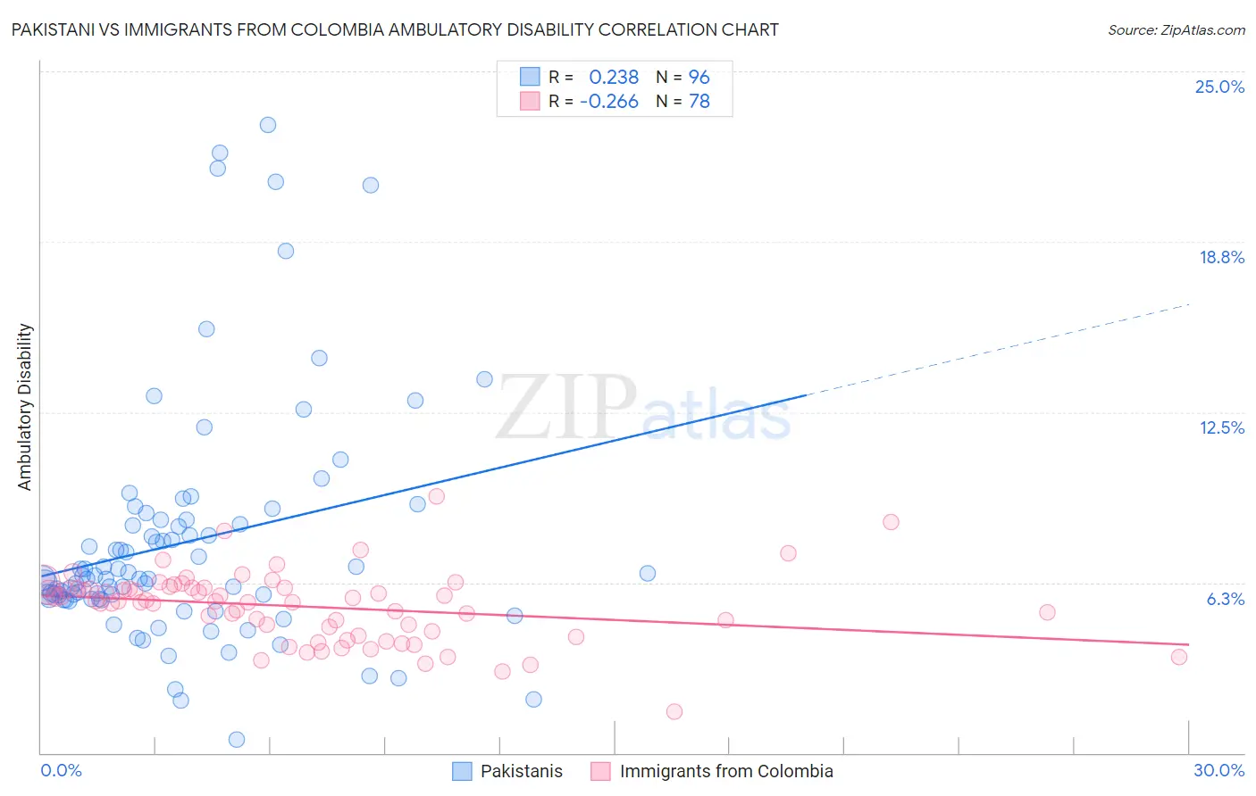Pakistani vs Immigrants from Colombia Ambulatory Disability