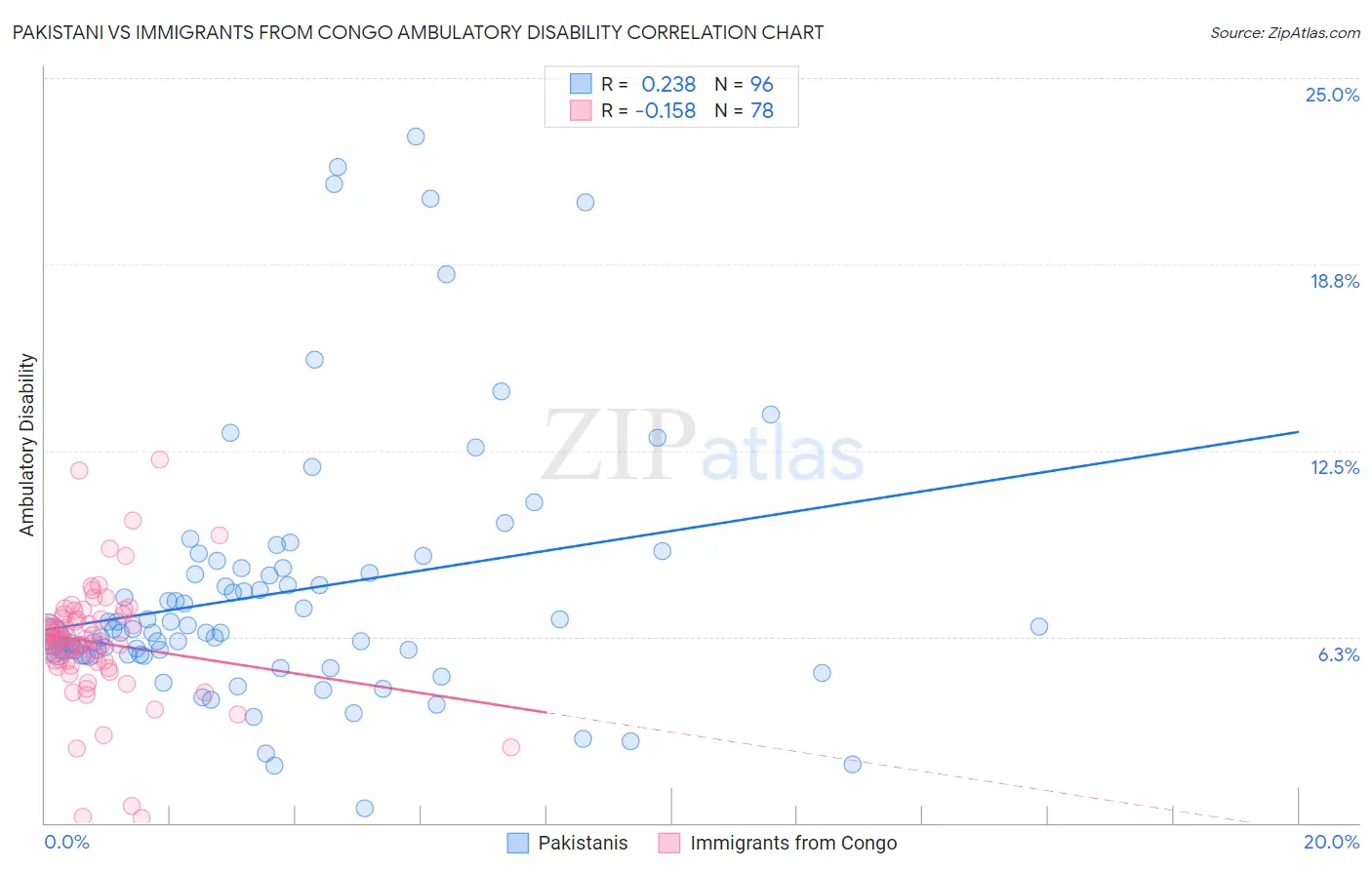 Pakistani vs Immigrants from Congo Ambulatory Disability