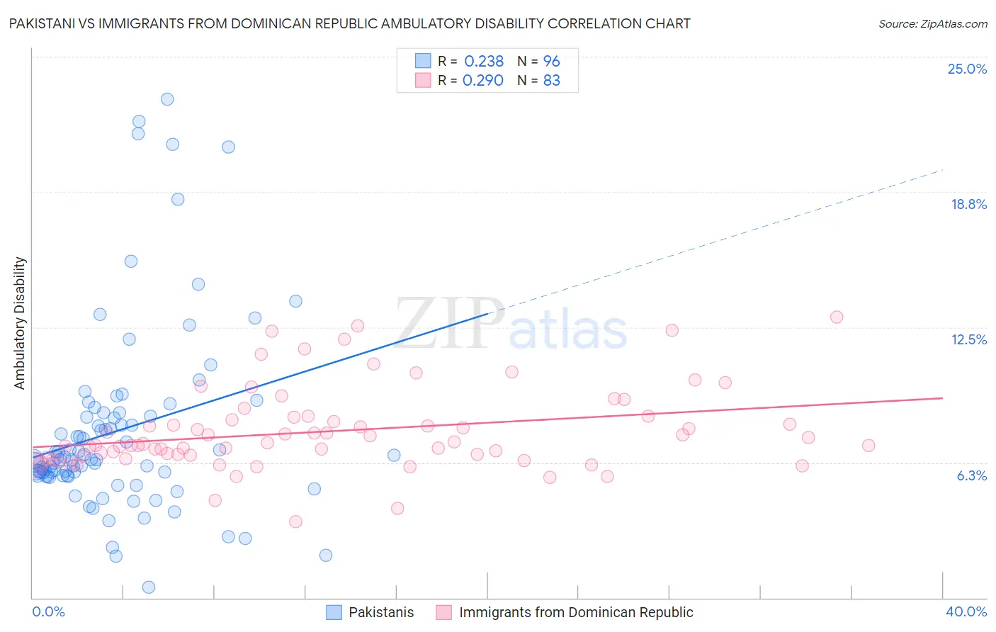 Pakistani vs Immigrants from Dominican Republic Ambulatory Disability