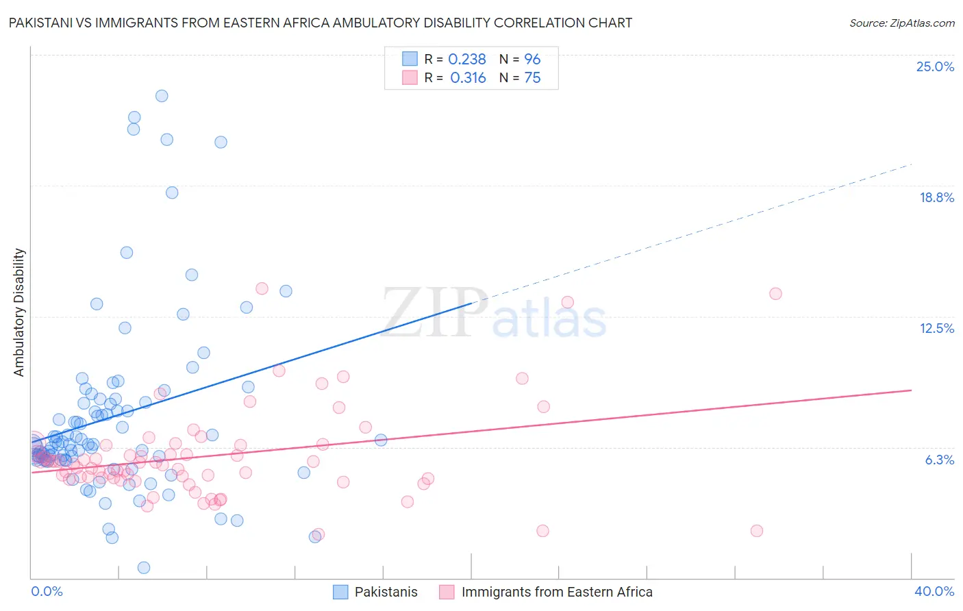 Pakistani vs Immigrants from Eastern Africa Ambulatory Disability
