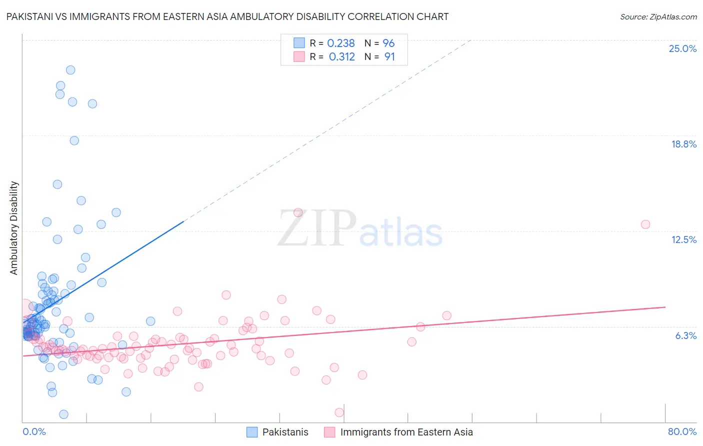 Pakistani vs Immigrants from Eastern Asia Ambulatory Disability