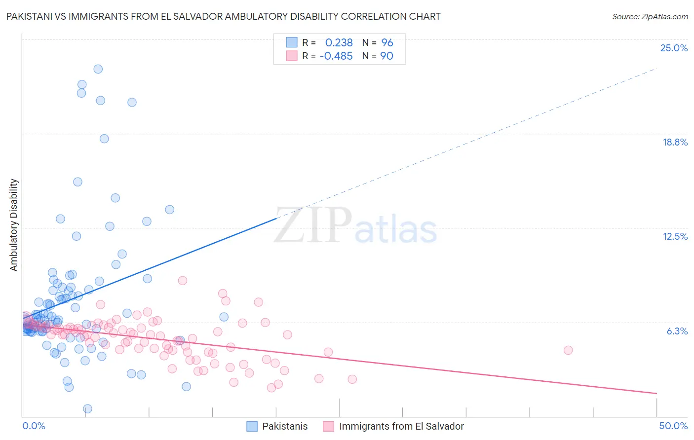 Pakistani vs Immigrants from El Salvador Ambulatory Disability
