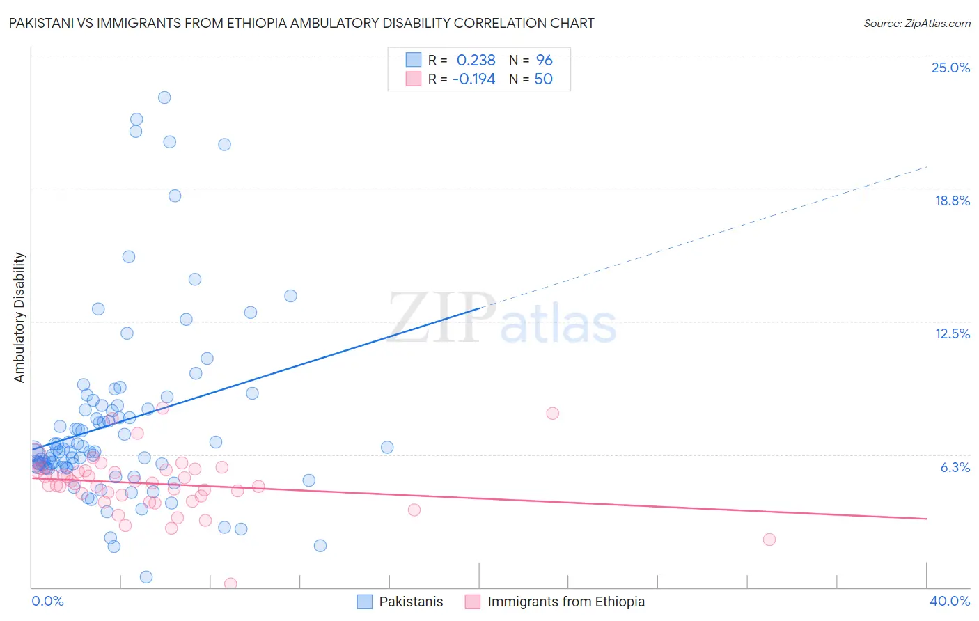 Pakistani vs Immigrants from Ethiopia Ambulatory Disability