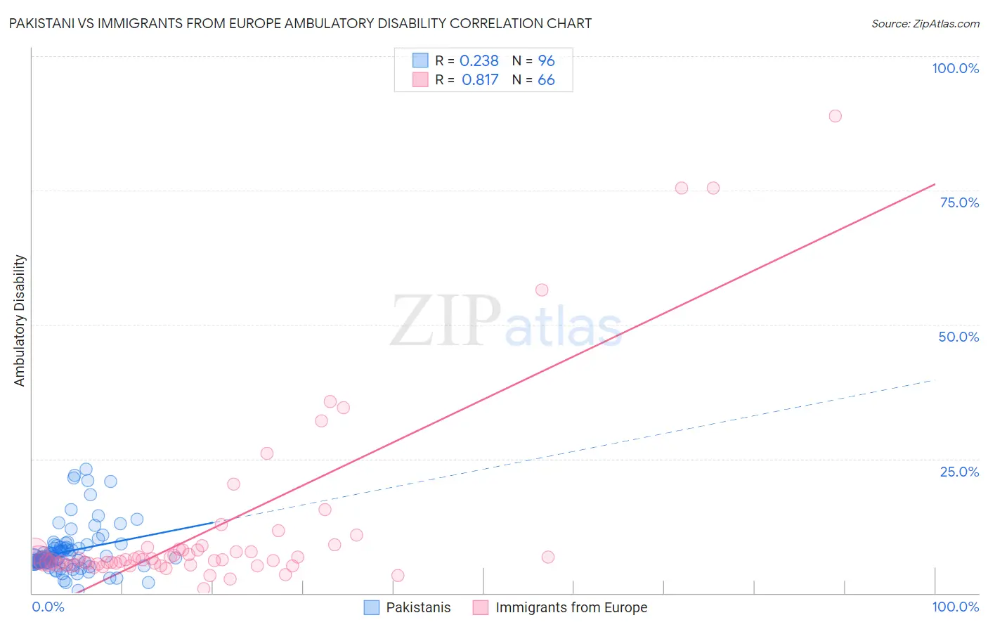 Pakistani vs Immigrants from Europe Ambulatory Disability