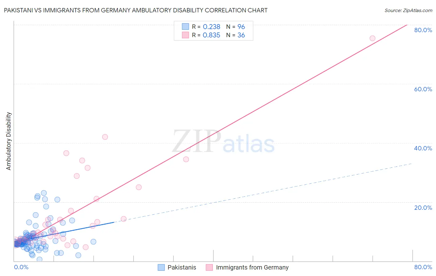 Pakistani vs Immigrants from Germany Ambulatory Disability