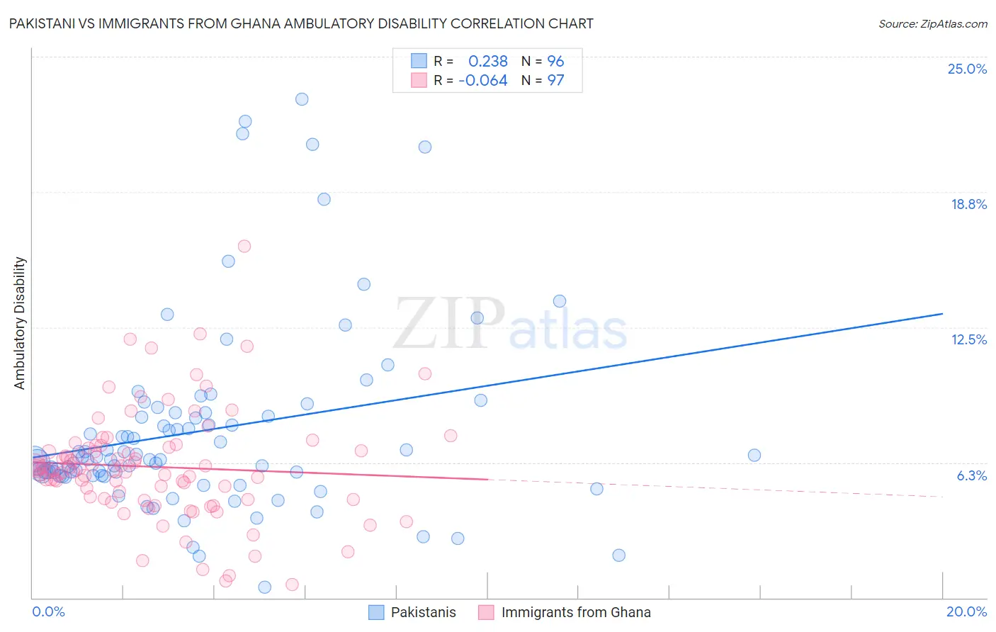 Pakistani vs Immigrants from Ghana Ambulatory Disability