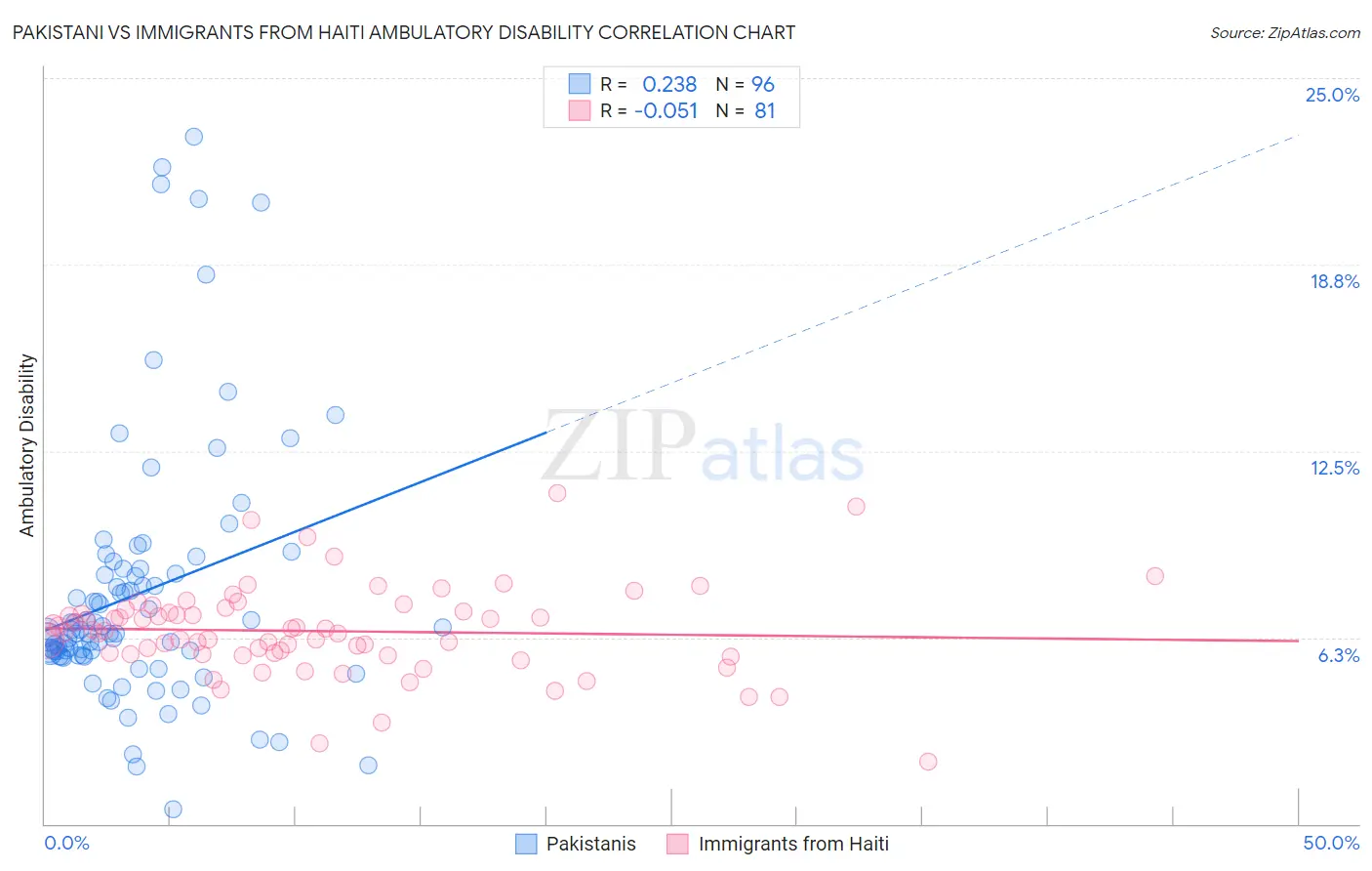 Pakistani vs Immigrants from Haiti Ambulatory Disability