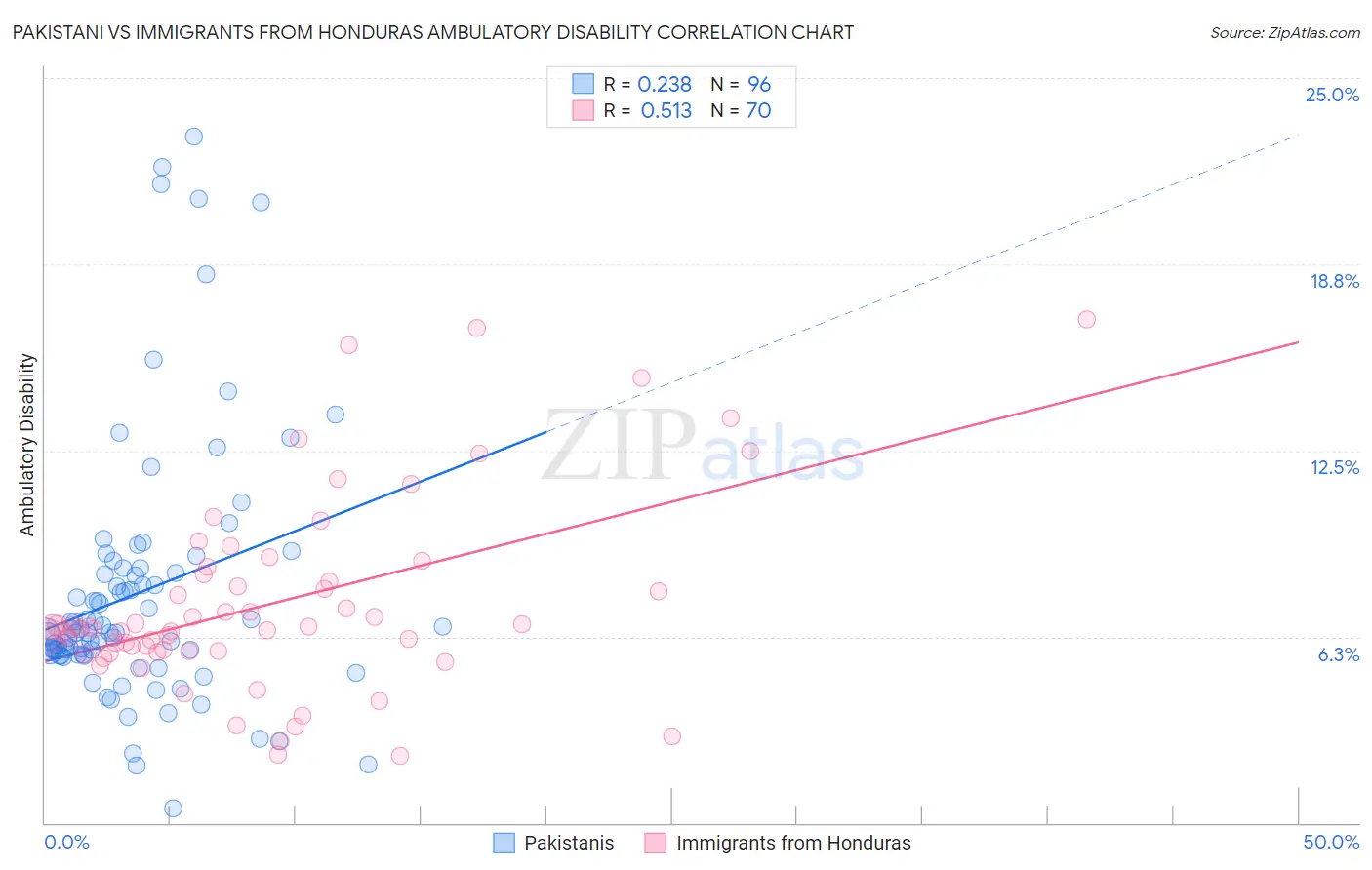 Pakistani vs Immigrants from Honduras Ambulatory Disability