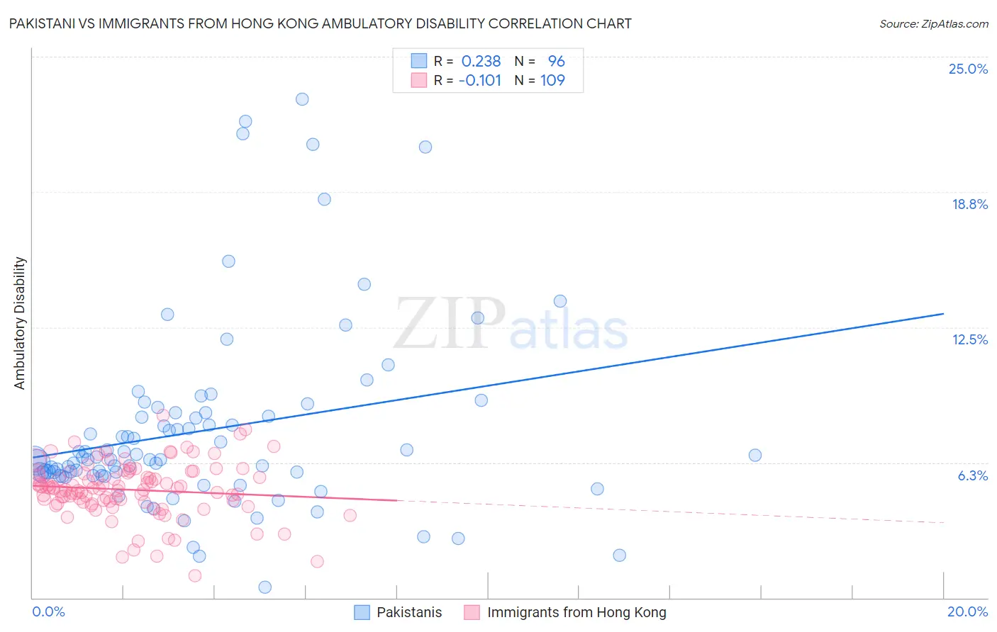 Pakistani vs Immigrants from Hong Kong Ambulatory Disability