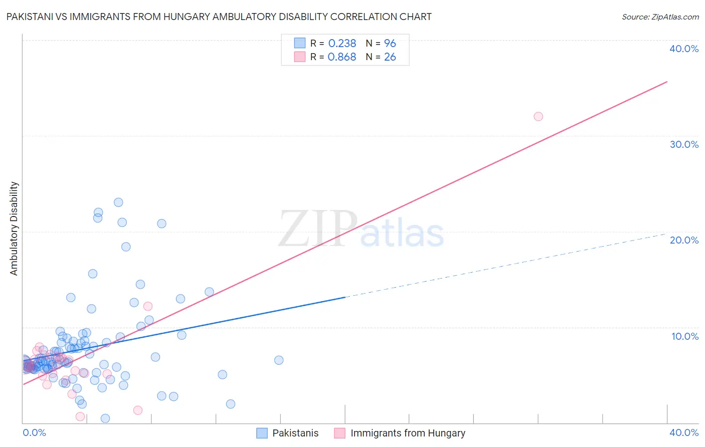 Pakistani vs Immigrants from Hungary Ambulatory Disability