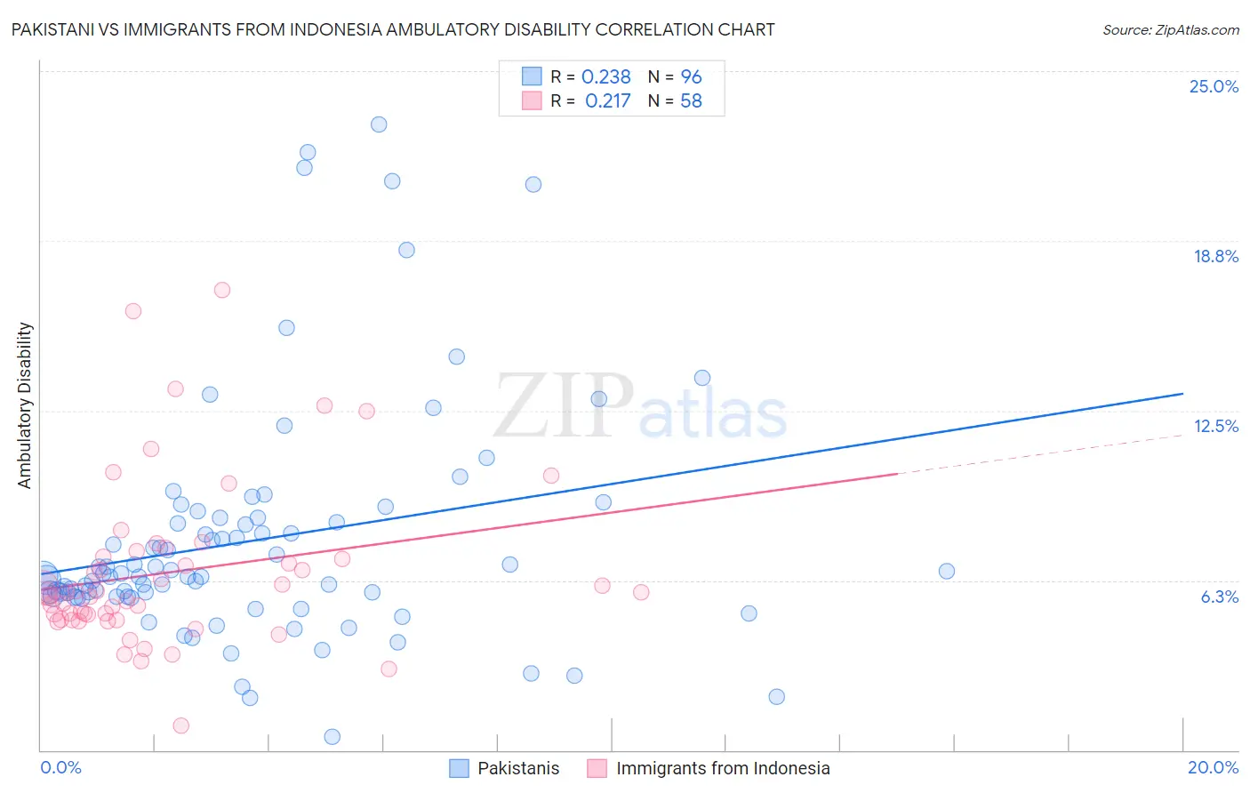 Pakistani vs Immigrants from Indonesia Ambulatory Disability