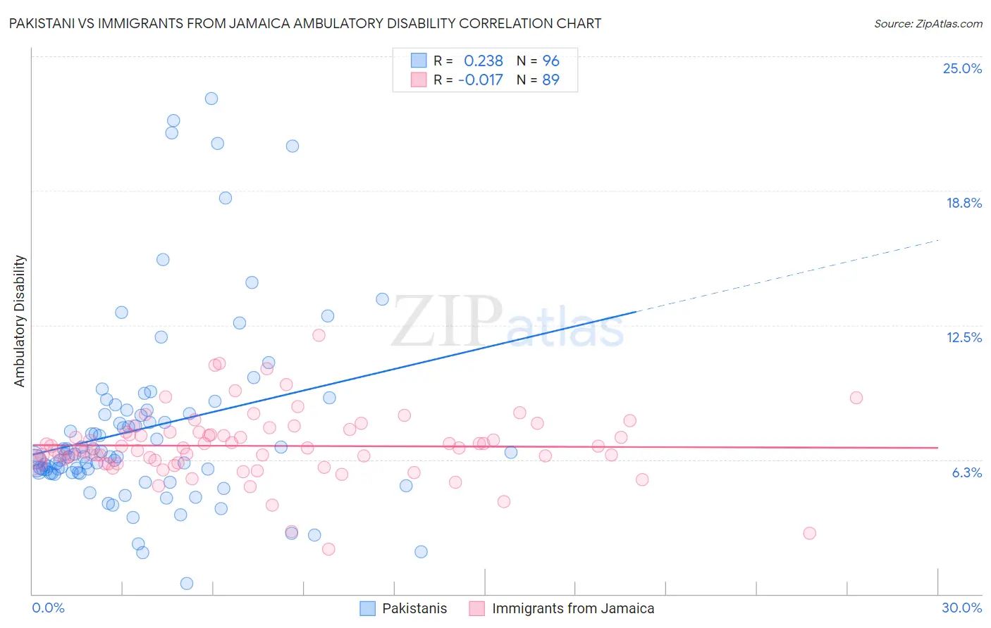 Pakistani vs Immigrants from Jamaica Ambulatory Disability