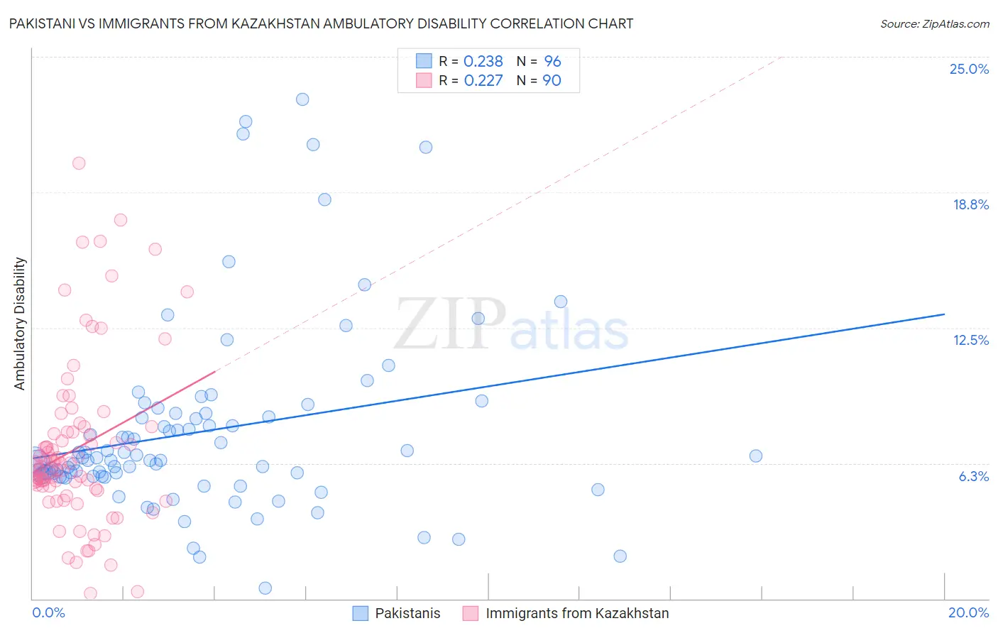 Pakistani vs Immigrants from Kazakhstan Ambulatory Disability