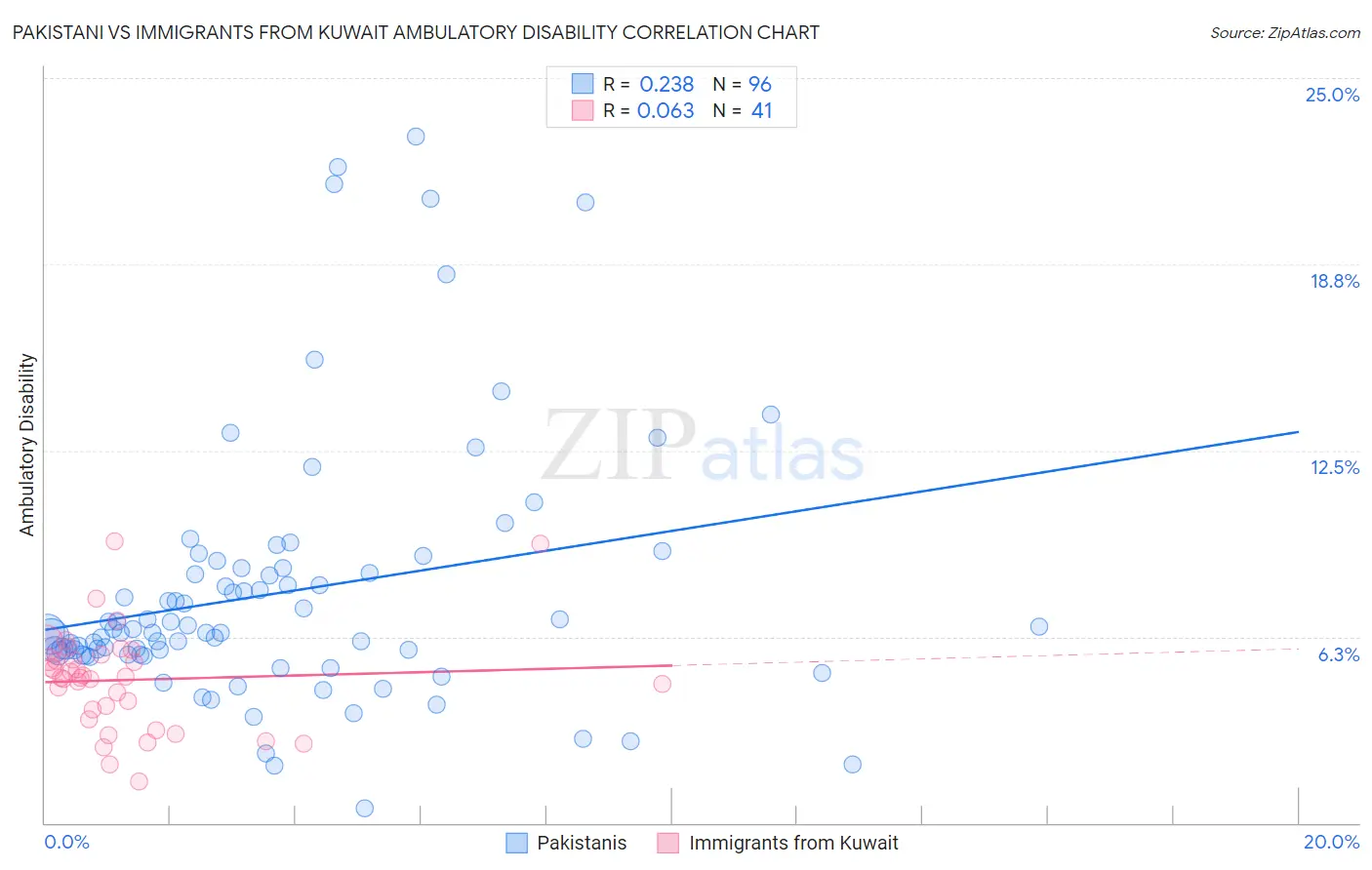 Pakistani vs Immigrants from Kuwait Ambulatory Disability