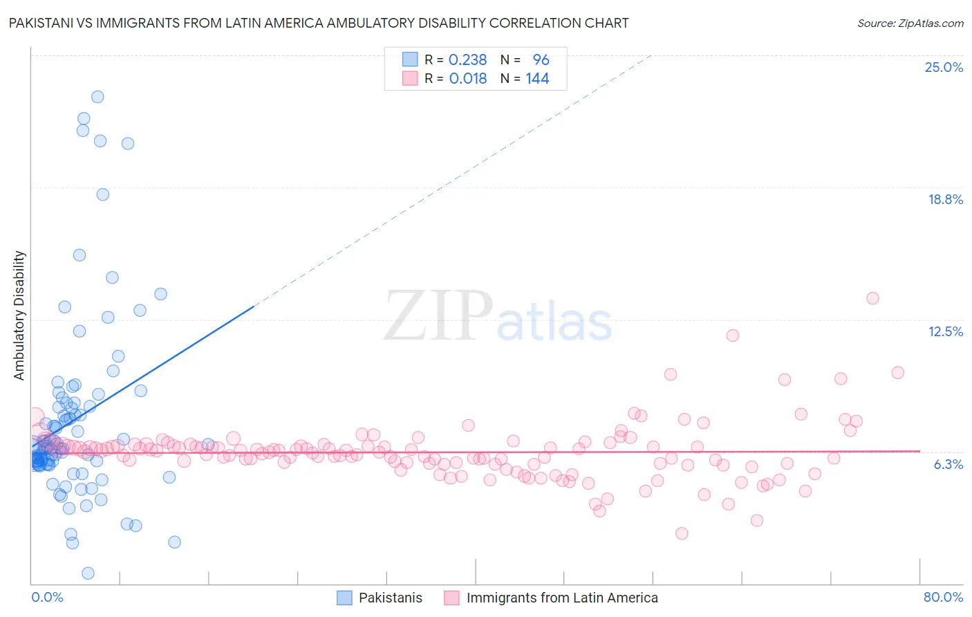 Pakistani vs Immigrants from Latin America Ambulatory Disability