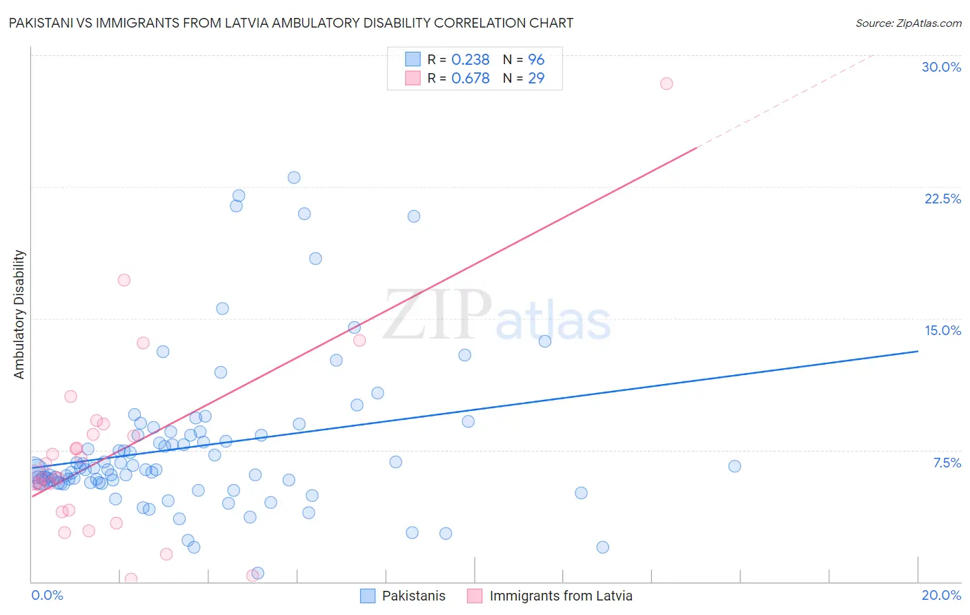 Pakistani vs Immigrants from Latvia Ambulatory Disability