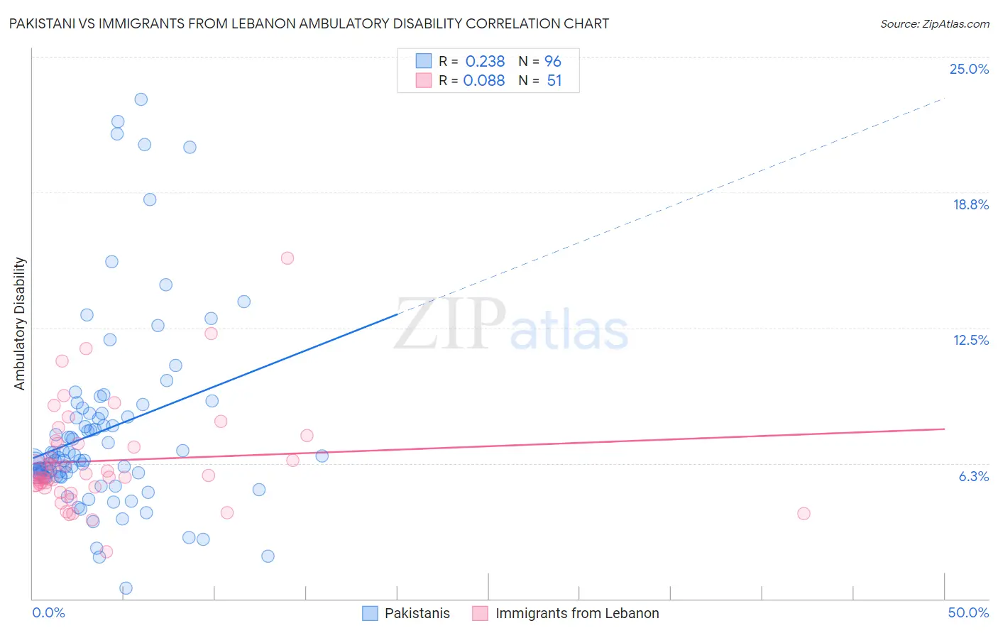 Pakistani vs Immigrants from Lebanon Ambulatory Disability