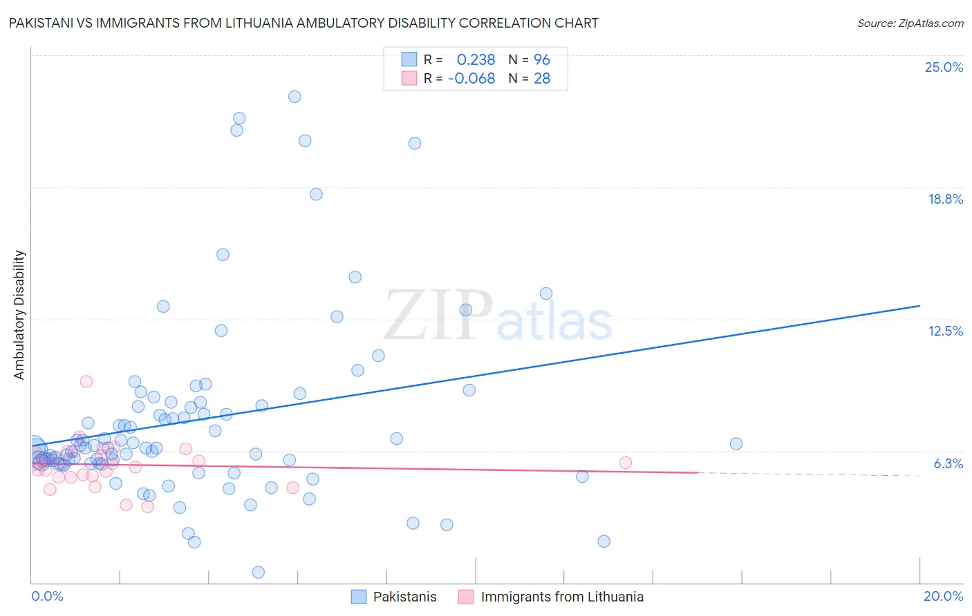 Pakistani vs Immigrants from Lithuania Ambulatory Disability