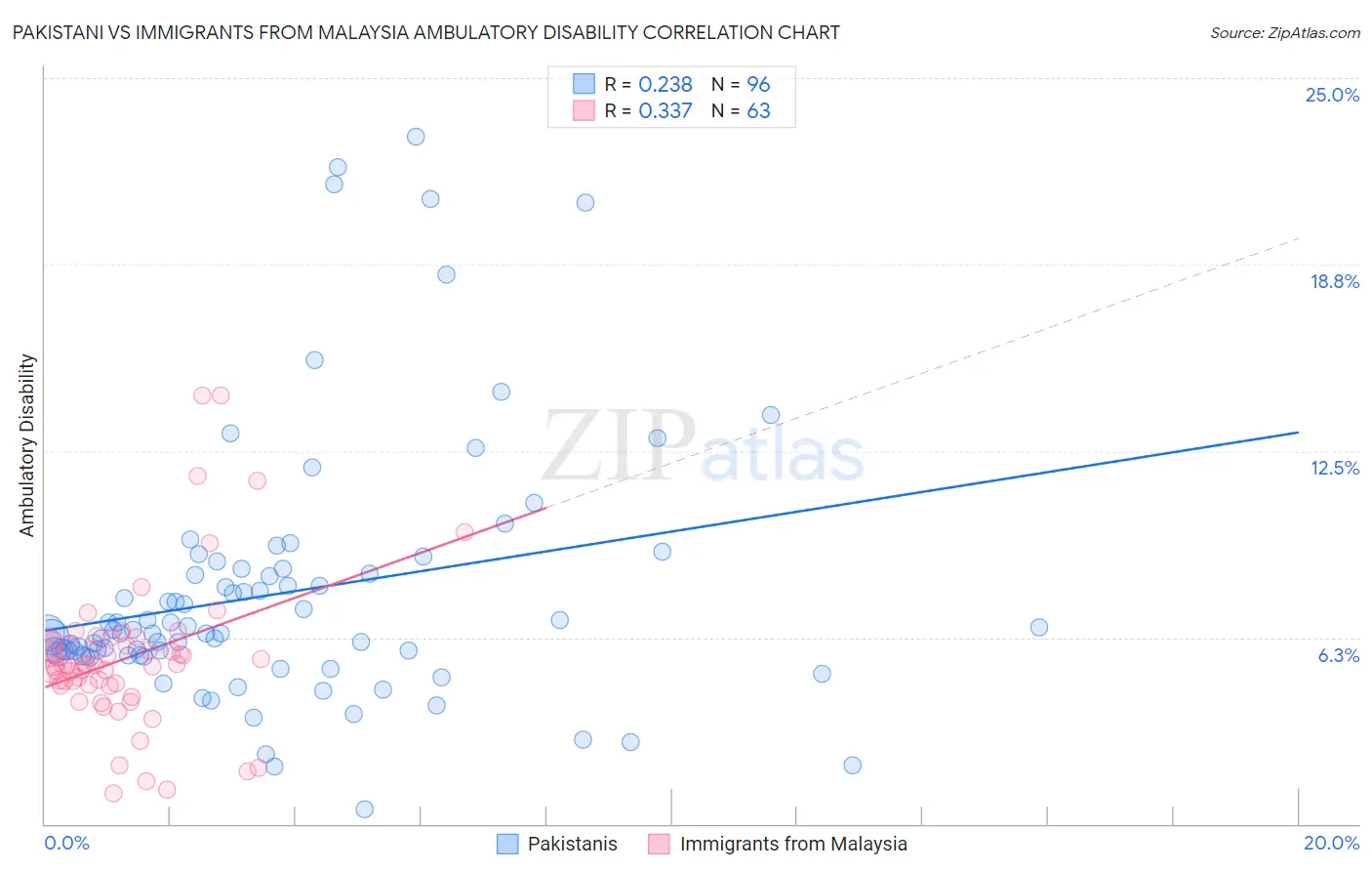 Pakistani vs Immigrants from Malaysia Ambulatory Disability