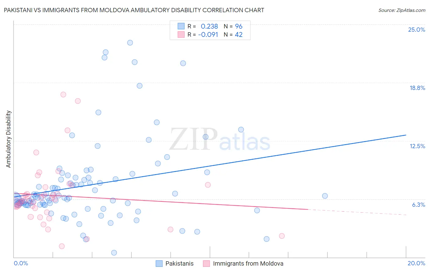 Pakistani vs Immigrants from Moldova Ambulatory Disability