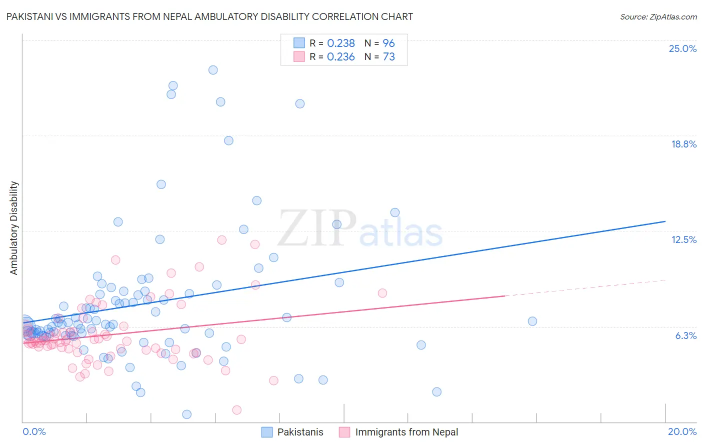 Pakistani vs Immigrants from Nepal Ambulatory Disability