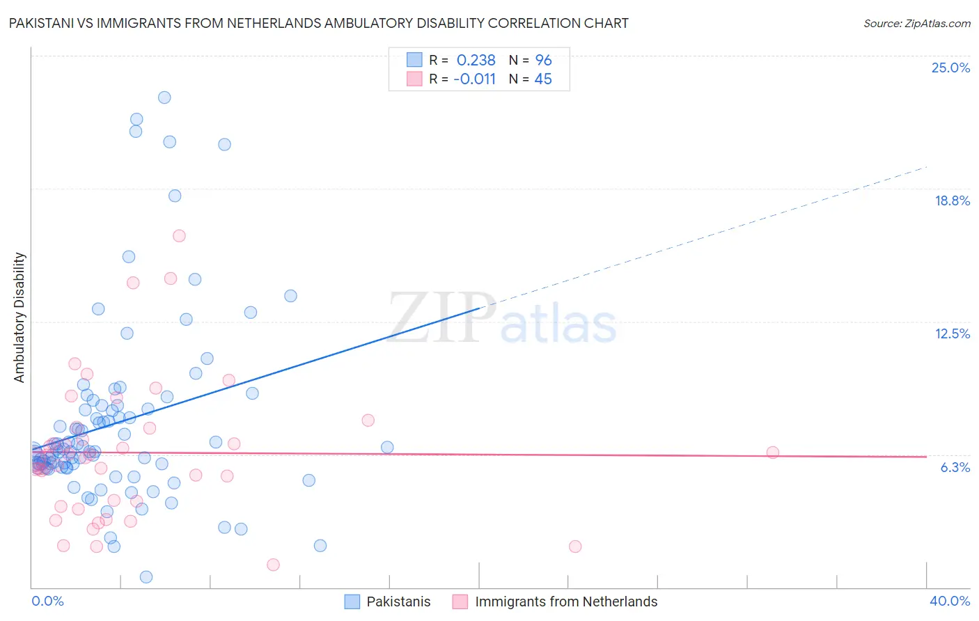 Pakistani vs Immigrants from Netherlands Ambulatory Disability