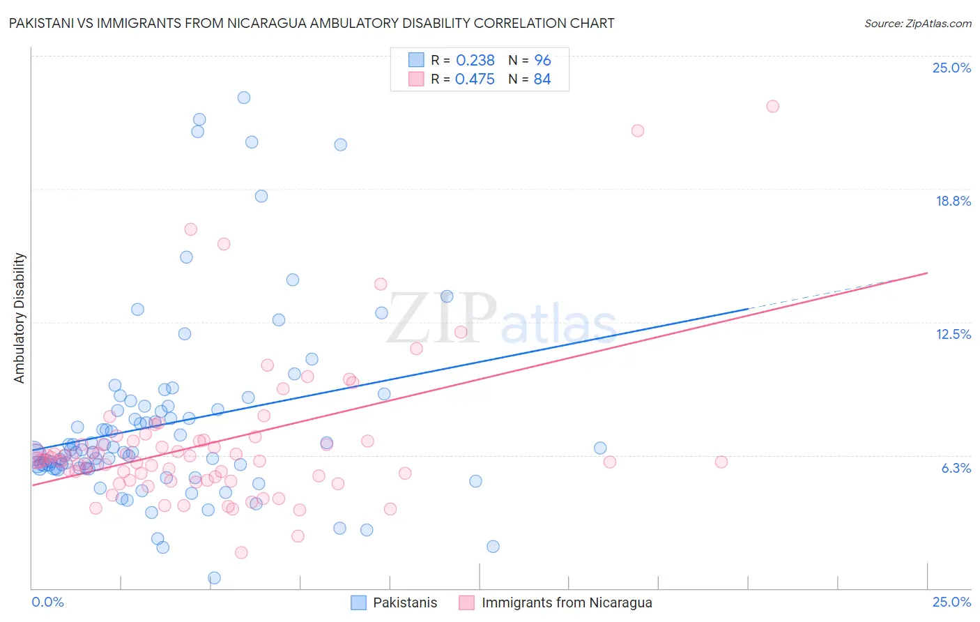 Pakistani vs Immigrants from Nicaragua Ambulatory Disability