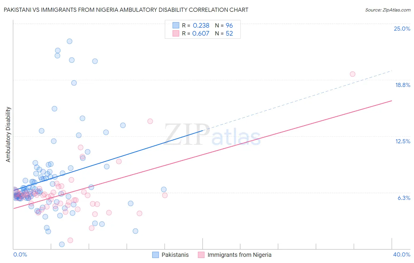 Pakistani vs Immigrants from Nigeria Ambulatory Disability