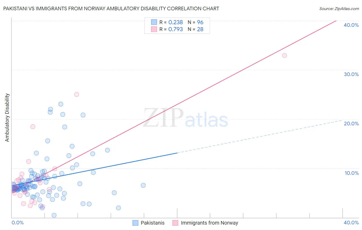 Pakistani vs Immigrants from Norway Ambulatory Disability