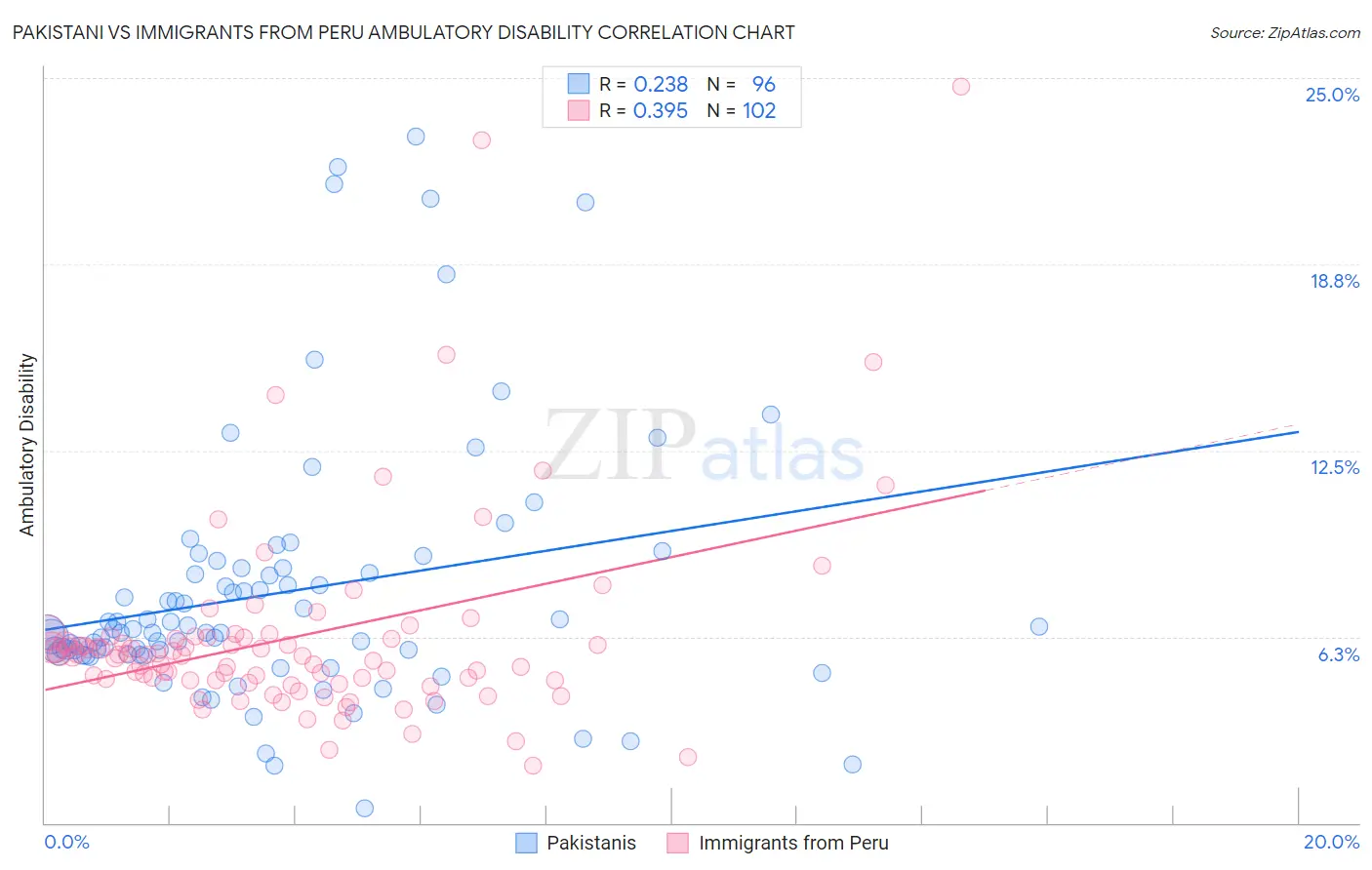 Pakistani vs Immigrants from Peru Ambulatory Disability