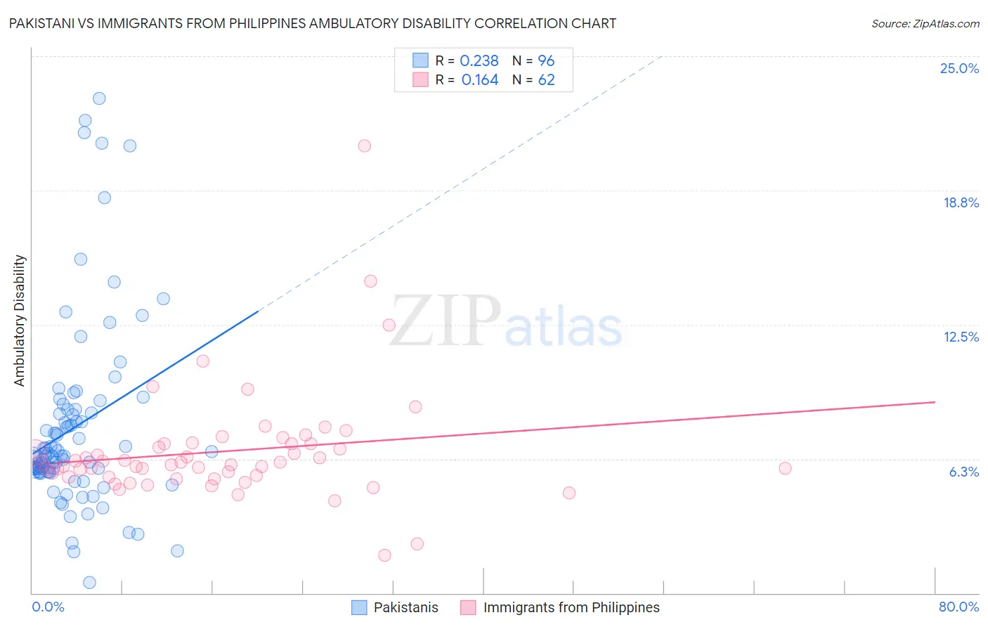 Pakistani vs Immigrants from Philippines Ambulatory Disability