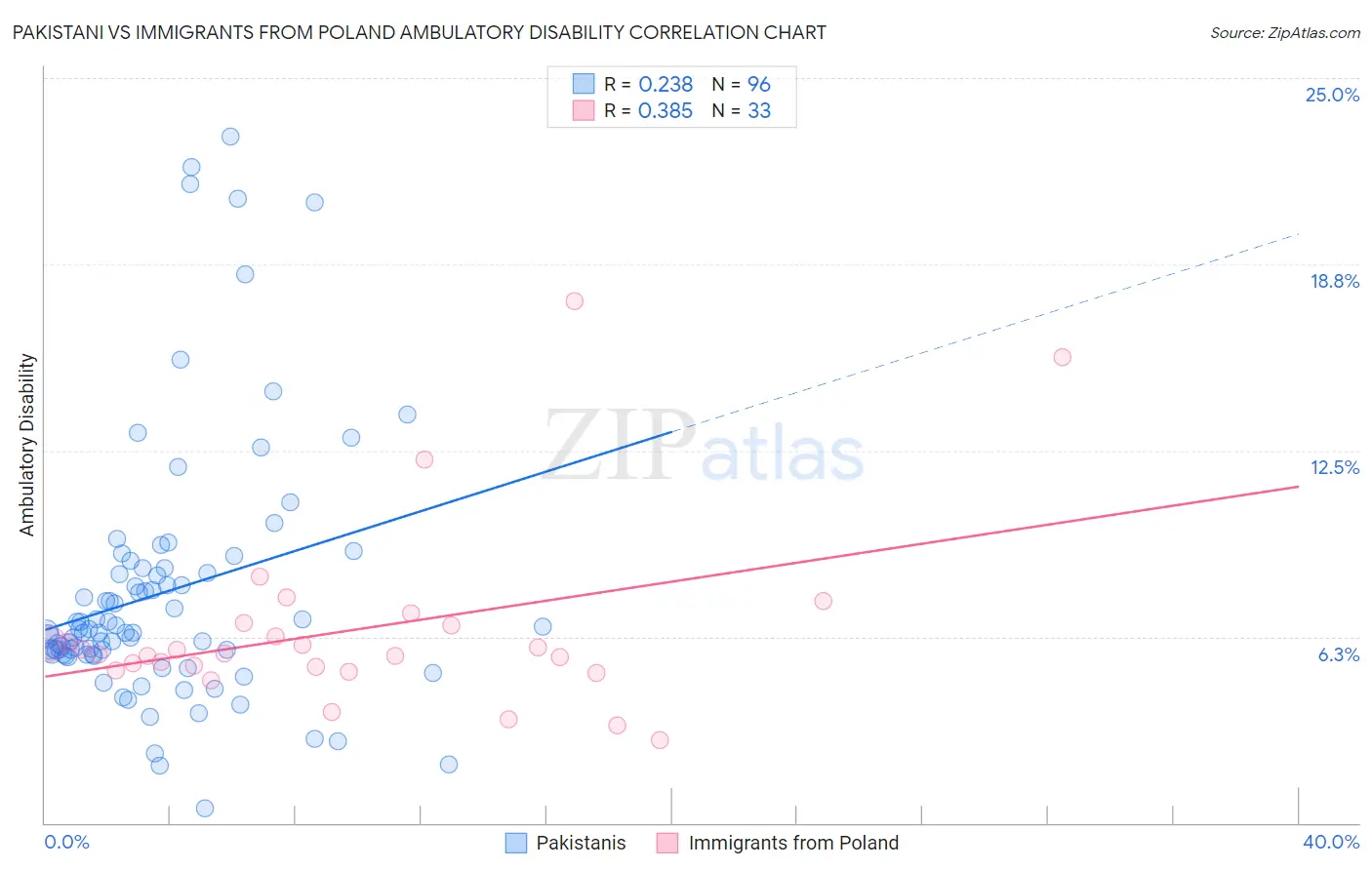 Pakistani vs Immigrants from Poland Ambulatory Disability