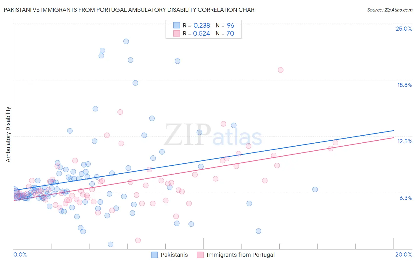 Pakistani vs Immigrants from Portugal Ambulatory Disability