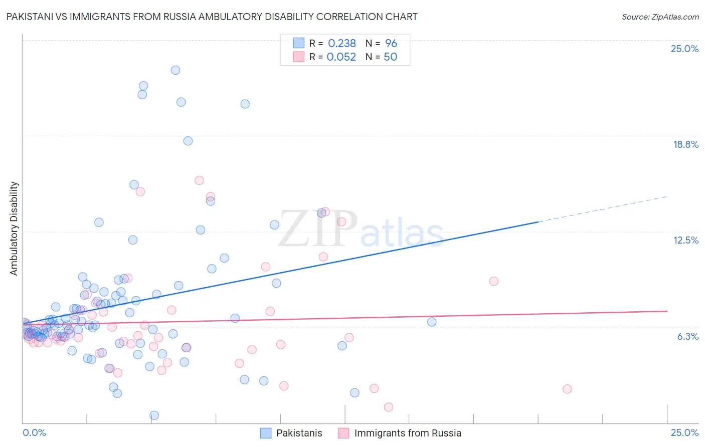 Pakistani vs Immigrants from Russia Ambulatory Disability